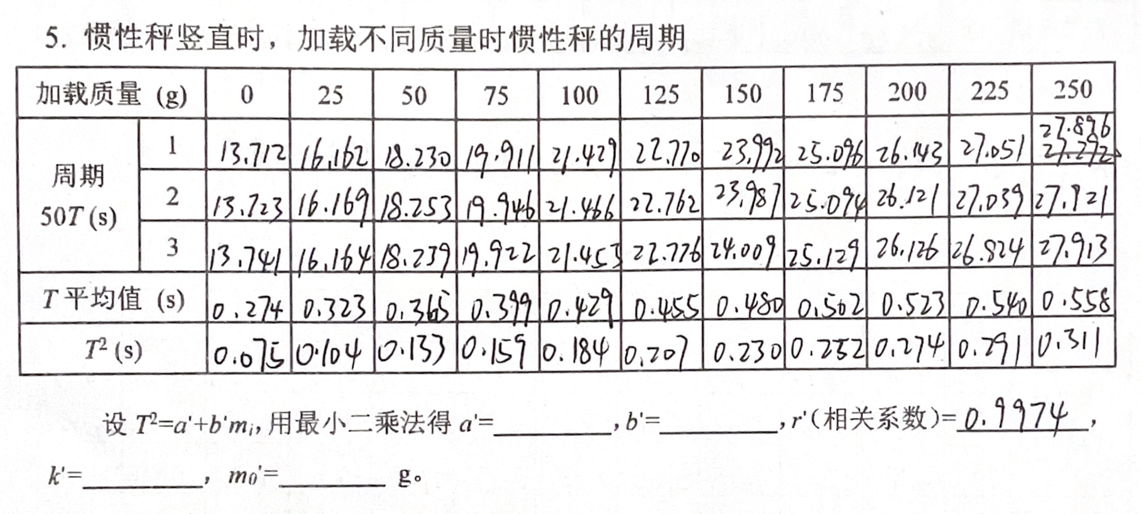 加载质量 $m$ 与周期 $T$ 的实验数据